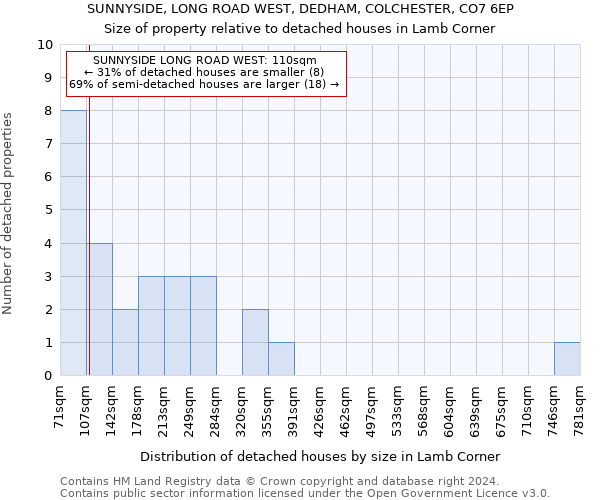 SUNNYSIDE, LONG ROAD WEST, DEDHAM, COLCHESTER, CO7 6EP: Size of property relative to detached houses in Lamb Corner