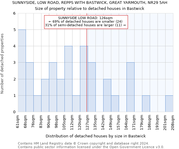 SUNNYSIDE, LOW ROAD, REPPS WITH BASTWICK, GREAT YARMOUTH, NR29 5AH: Size of property relative to detached houses in Bastwick