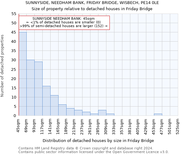 SUNNYSIDE, NEEDHAM BANK, FRIDAY BRIDGE, WISBECH, PE14 0LE: Size of property relative to detached houses in Friday Bridge