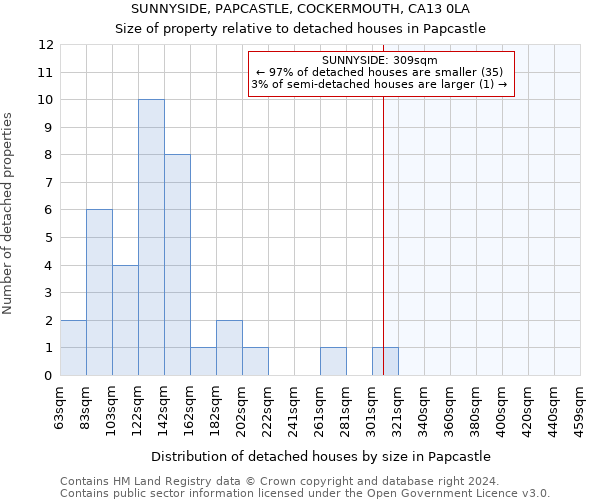 SUNNYSIDE, PAPCASTLE, COCKERMOUTH, CA13 0LA: Size of property relative to detached houses in Papcastle