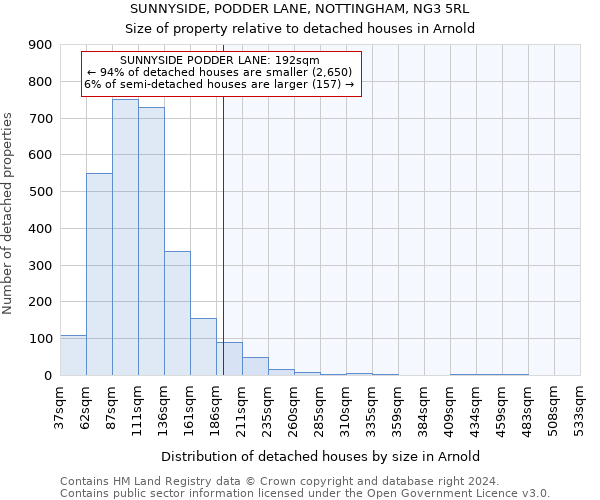 SUNNYSIDE, PODDER LANE, NOTTINGHAM, NG3 5RL: Size of property relative to detached houses in Arnold
