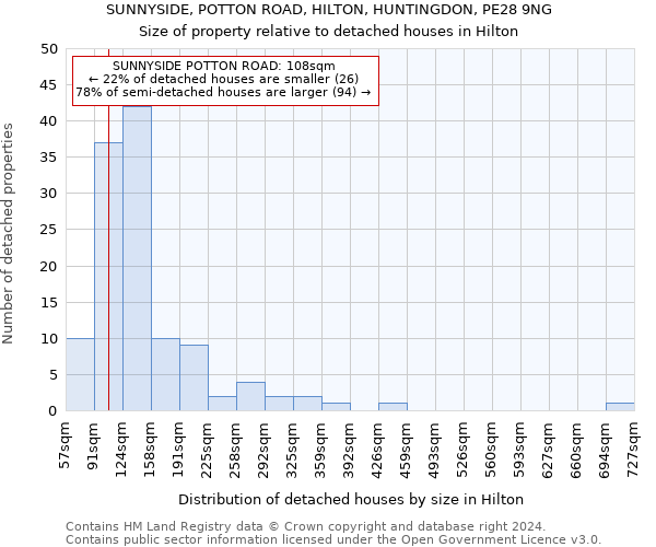 SUNNYSIDE, POTTON ROAD, HILTON, HUNTINGDON, PE28 9NG: Size of property relative to detached houses in Hilton