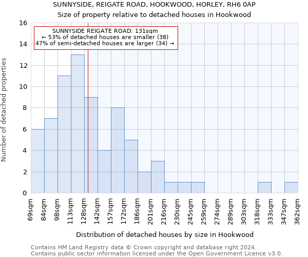 SUNNYSIDE, REIGATE ROAD, HOOKWOOD, HORLEY, RH6 0AP: Size of property relative to detached houses in Hookwood