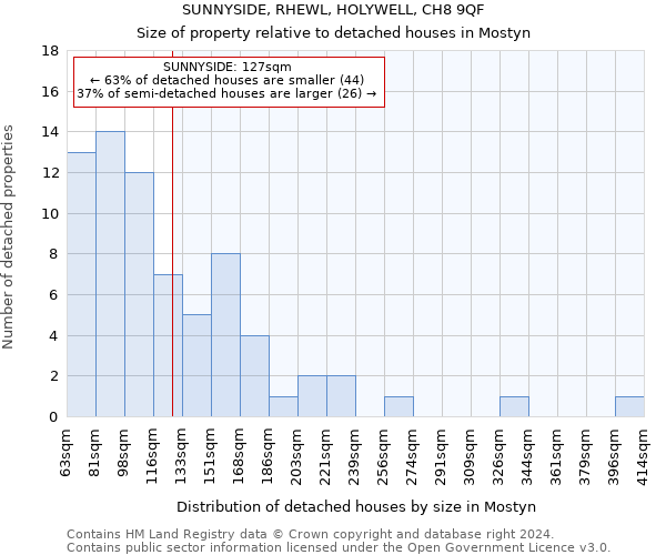 SUNNYSIDE, RHEWL, HOLYWELL, CH8 9QF: Size of property relative to detached houses in Mostyn