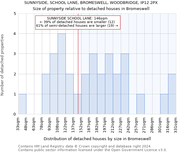 SUNNYSIDE, SCHOOL LANE, BROMESWELL, WOODBRIDGE, IP12 2PX: Size of property relative to detached houses in Bromeswell