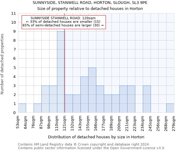 SUNNYSIDE, STANWELL ROAD, HORTON, SLOUGH, SL3 9PE: Size of property relative to detached houses in Horton