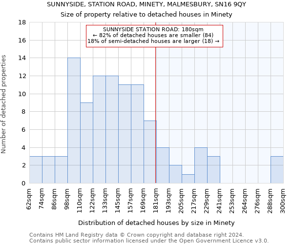 SUNNYSIDE, STATION ROAD, MINETY, MALMESBURY, SN16 9QY: Size of property relative to detached houses in Minety
