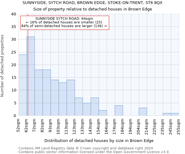 SUNNYSIDE, SYTCH ROAD, BROWN EDGE, STOKE-ON-TRENT, ST6 8QX: Size of property relative to detached houses in Brown Edge