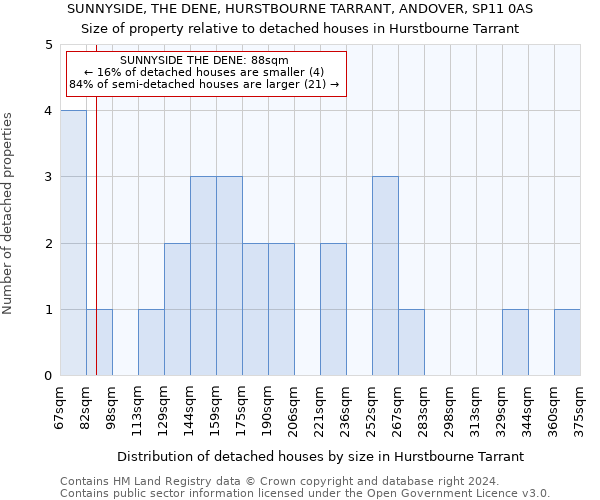 SUNNYSIDE, THE DENE, HURSTBOURNE TARRANT, ANDOVER, SP11 0AS: Size of property relative to detached houses in Hurstbourne Tarrant