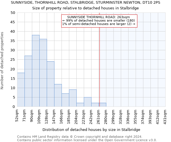 SUNNYSIDE, THORNHILL ROAD, STALBRIDGE, STURMINSTER NEWTON, DT10 2PS: Size of property relative to detached houses in Stalbridge