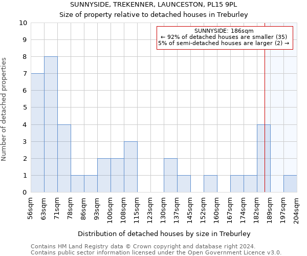 SUNNYSIDE, TREKENNER, LAUNCESTON, PL15 9PL: Size of property relative to detached houses in Treburley