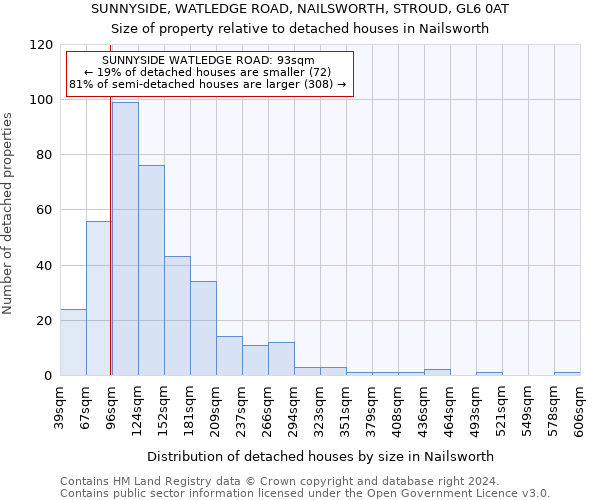 SUNNYSIDE, WATLEDGE ROAD, NAILSWORTH, STROUD, GL6 0AT: Size of property relative to detached houses in Nailsworth