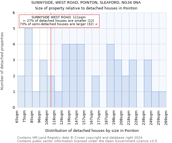 SUNNYSIDE, WEST ROAD, POINTON, SLEAFORD, NG34 0NA: Size of property relative to detached houses in Pointon