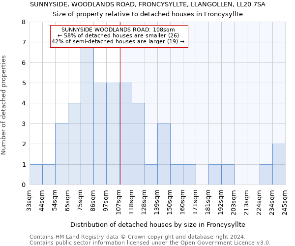 SUNNYSIDE, WOODLANDS ROAD, FRONCYSYLLTE, LLANGOLLEN, LL20 7SA: Size of property relative to detached houses in Froncysyllte
