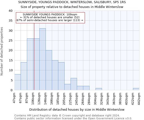 SUNNYSIDE, YOUNGS PADDOCK, WINTERSLOW, SALISBURY, SP5 1RS: Size of property relative to detached houses in Middle Winterslow