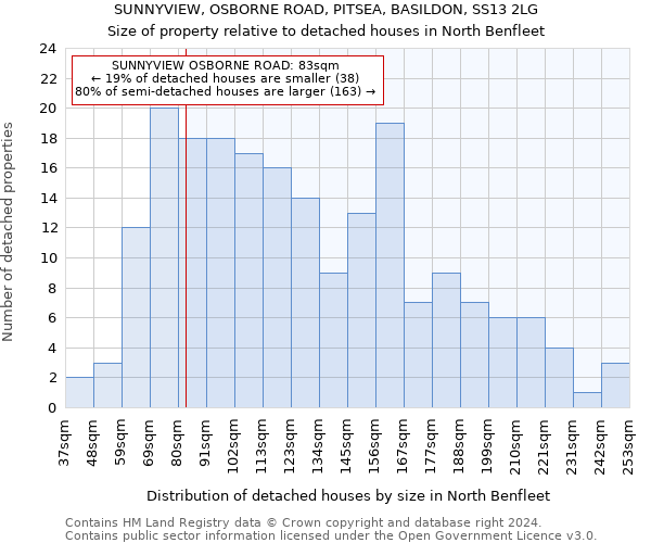 SUNNYVIEW, OSBORNE ROAD, PITSEA, BASILDON, SS13 2LG: Size of property relative to detached houses in North Benfleet