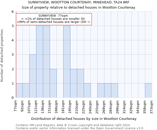 SUNNYVIEW, WOOTTON COURTENAY, MINEHEAD, TA24 8RF: Size of property relative to detached houses in Wootton Courtenay