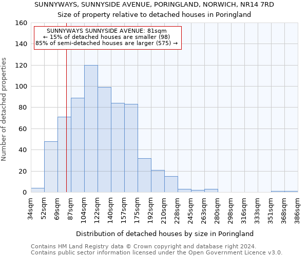 SUNNYWAYS, SUNNYSIDE AVENUE, PORINGLAND, NORWICH, NR14 7RD: Size of property relative to detached houses in Poringland