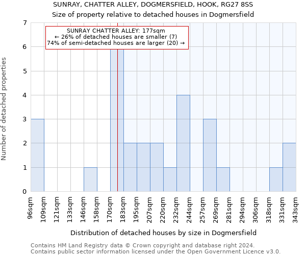 SUNRAY, CHATTER ALLEY, DOGMERSFIELD, HOOK, RG27 8SS: Size of property relative to detached houses in Dogmersfield
