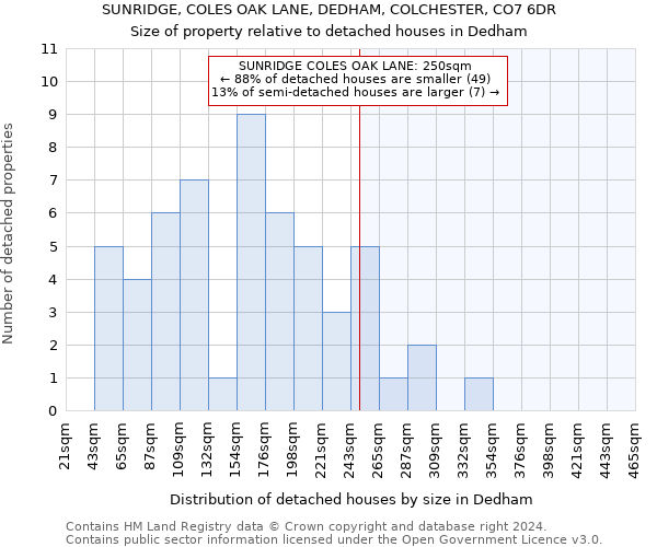 SUNRIDGE, COLES OAK LANE, DEDHAM, COLCHESTER, CO7 6DR: Size of property relative to detached houses in Dedham