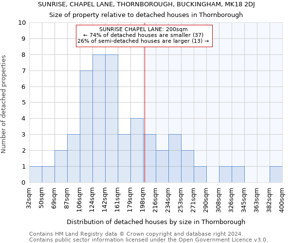 SUNRISE, CHAPEL LANE, THORNBOROUGH, BUCKINGHAM, MK18 2DJ: Size of property relative to detached houses in Thornborough
