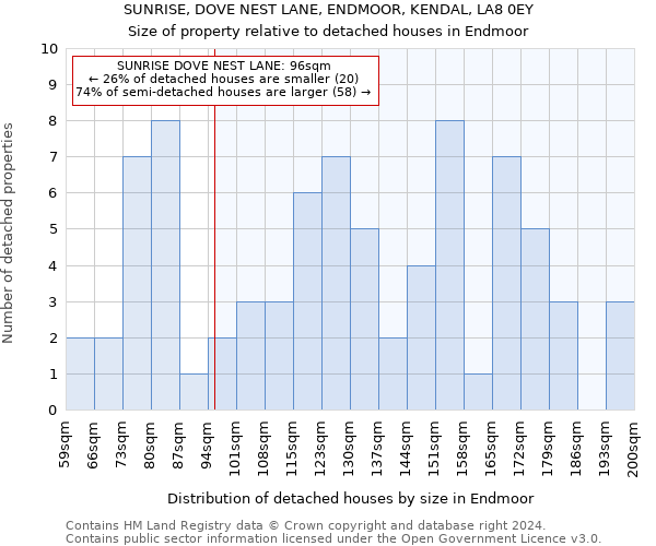 SUNRISE, DOVE NEST LANE, ENDMOOR, KENDAL, LA8 0EY: Size of property relative to detached houses in Endmoor