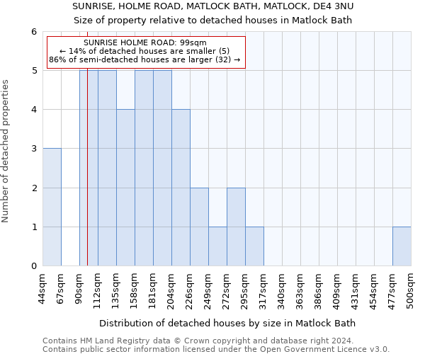 SUNRISE, HOLME ROAD, MATLOCK BATH, MATLOCK, DE4 3NU: Size of property relative to detached houses in Matlock Bath