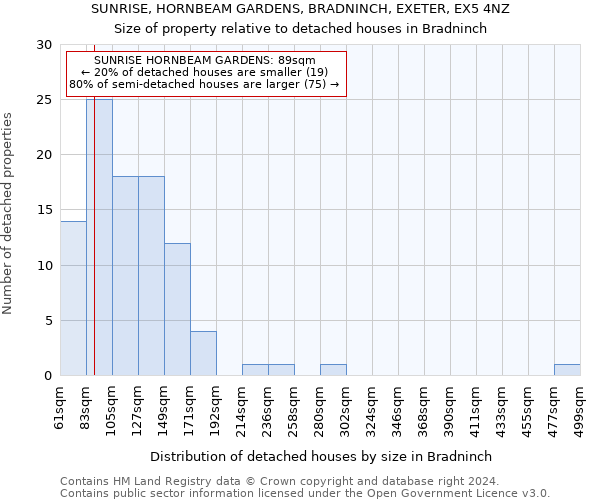 SUNRISE, HORNBEAM GARDENS, BRADNINCH, EXETER, EX5 4NZ: Size of property relative to detached houses in Bradninch