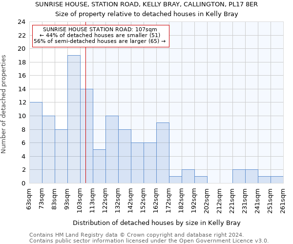 SUNRISE HOUSE, STATION ROAD, KELLY BRAY, CALLINGTON, PL17 8ER: Size of property relative to detached houses in Kelly Bray