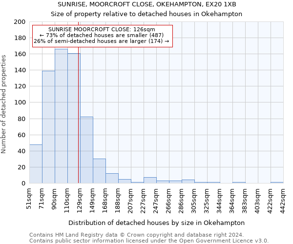 SUNRISE, MOORCROFT CLOSE, OKEHAMPTON, EX20 1XB: Size of property relative to detached houses in Okehampton