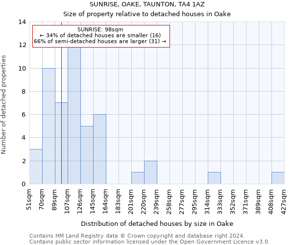 SUNRISE, OAKE, TAUNTON, TA4 1AZ: Size of property relative to detached houses in Oake