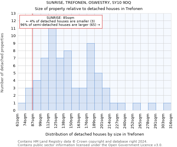 SUNRISE, TREFONEN, OSWESTRY, SY10 9DQ: Size of property relative to detached houses in Trefonen