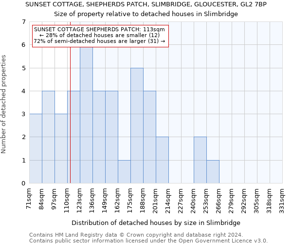 SUNSET COTTAGE, SHEPHERDS PATCH, SLIMBRIDGE, GLOUCESTER, GL2 7BP: Size of property relative to detached houses in Slimbridge