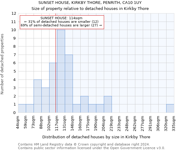 SUNSET HOUSE, KIRKBY THORE, PENRITH, CA10 1UY: Size of property relative to detached houses in Kirkby Thore