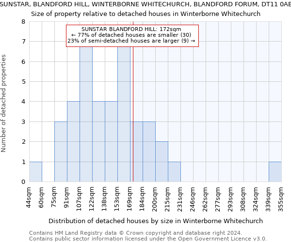 SUNSTAR, BLANDFORD HILL, WINTERBORNE WHITECHURCH, BLANDFORD FORUM, DT11 0AB: Size of property relative to detached houses in Winterborne Whitechurch