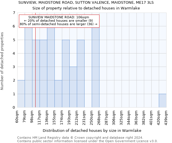 SUNVIEW, MAIDSTONE ROAD, SUTTON VALENCE, MAIDSTONE, ME17 3LS: Size of property relative to detached houses in Warmlake