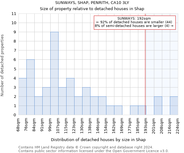 SUNWAYS, SHAP, PENRITH, CA10 3LY: Size of property relative to detached houses in Shap