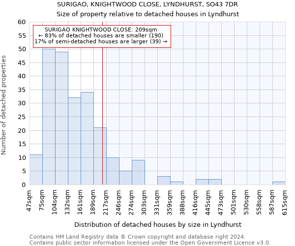 SURIGAO, KNIGHTWOOD CLOSE, LYNDHURST, SO43 7DR: Size of property relative to detached houses in Lyndhurst