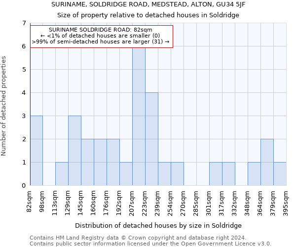 SURINAME, SOLDRIDGE ROAD, MEDSTEAD, ALTON, GU34 5JF: Size of property relative to detached houses in Soldridge