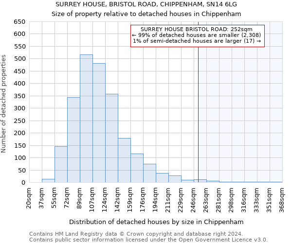 SURREY HOUSE, BRISTOL ROAD, CHIPPENHAM, SN14 6LG: Size of property relative to detached houses in Chippenham