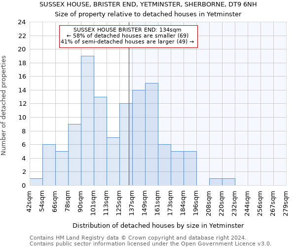 SUSSEX HOUSE, BRISTER END, YETMINSTER, SHERBORNE, DT9 6NH: Size of property relative to detached houses in Yetminster