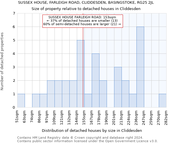 SUSSEX HOUSE, FARLEIGH ROAD, CLIDDESDEN, BASINGSTOKE, RG25 2JL: Size of property relative to detached houses in Cliddesden