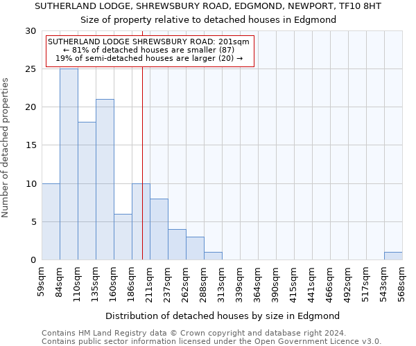SUTHERLAND LODGE, SHREWSBURY ROAD, EDGMOND, NEWPORT, TF10 8HT: Size of property relative to detached houses in Edgmond