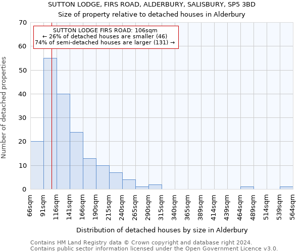 SUTTON LODGE, FIRS ROAD, ALDERBURY, SALISBURY, SP5 3BD: Size of property relative to detached houses in Alderbury