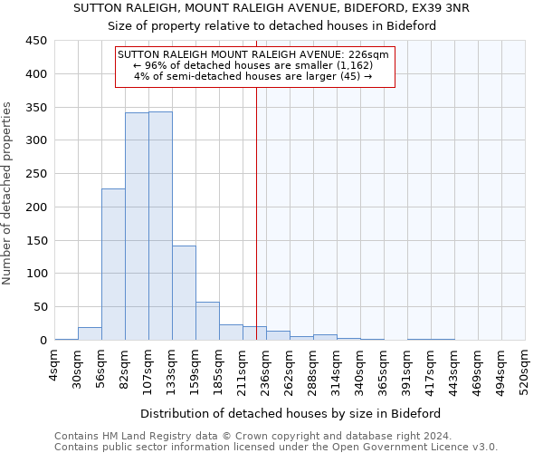 SUTTON RALEIGH, MOUNT RALEIGH AVENUE, BIDEFORD, EX39 3NR: Size of property relative to detached houses in Bideford