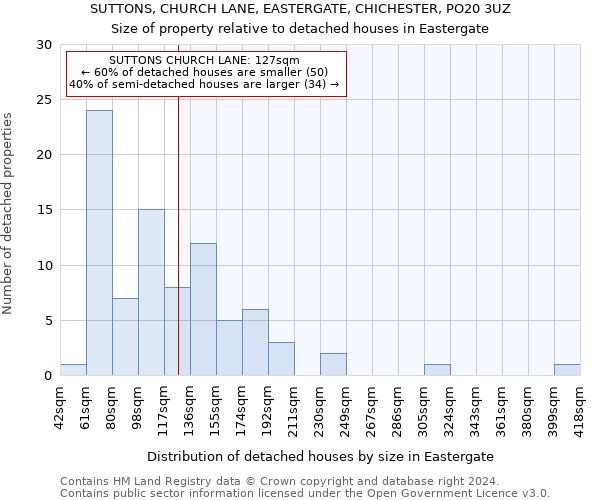 SUTTONS, CHURCH LANE, EASTERGATE, CHICHESTER, PO20 3UZ: Size of property relative to detached houses in Eastergate