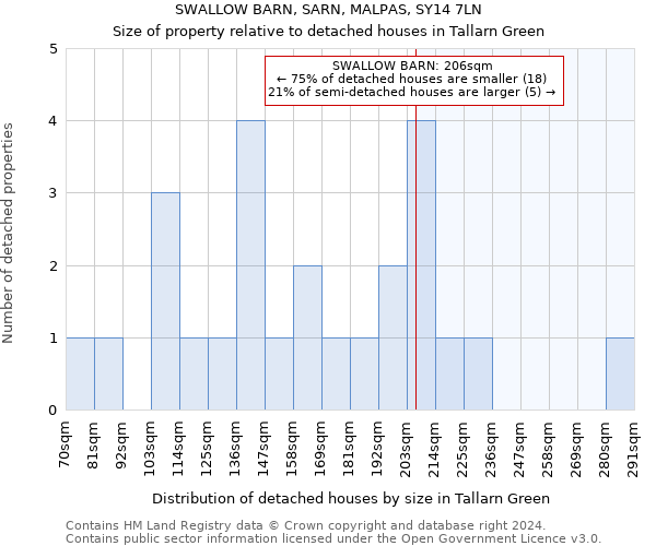 SWALLOW BARN, SARN, MALPAS, SY14 7LN: Size of property relative to detached houses in Tallarn Green