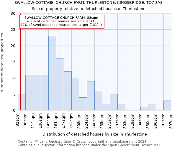 SWALLOW COTTAGE, CHURCH FARM, THURLESTONE, KINGSBRIDGE, TQ7 3AS: Size of property relative to detached houses in Thurlestone