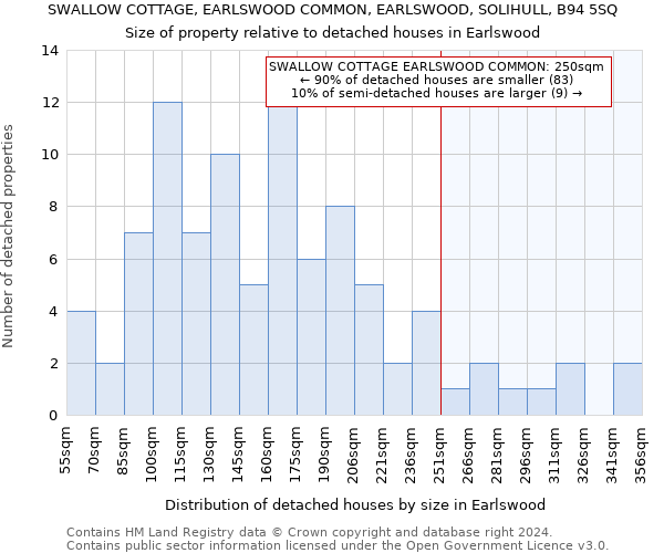 SWALLOW COTTAGE, EARLSWOOD COMMON, EARLSWOOD, SOLIHULL, B94 5SQ: Size of property relative to detached houses in Earlswood