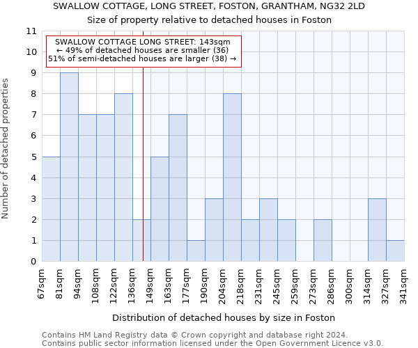 SWALLOW COTTAGE, LONG STREET, FOSTON, GRANTHAM, NG32 2LD: Size of property relative to detached houses in Foston